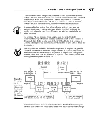 Chapitre 7 : Vous le voulez pour quand, ce 95
Là encore, vous devez être prudent dans vos calculs. Vous devez terminer
l’activité 1 à la fin de la semaine 5 pour pouvoir démarrer l’activité 5 en début
de semaine 6. Mais, pour commencer l’activité 2 au début de la semaine 7,
vous devez terminer l’activité 1 à la fin de la semaine 6. Ainsi, en finissant
l’activité 1 à la fin de la semaine 5, vous respectez les deux conditions.
Si plusieurs flèches partent d’un même jalon ou activité, vous pourrez
terminer au plus tard cette activité ou atteindre ce jalon à la date de fin
au plus tard à laquelle vous devez démarrer les activités ou atteindre les
jalons suivants.
Sur la figure 7-2, les dates de début au plus tard des activités 2 et 5
correspondent respectivement au début de la semaine 6 et de la semaine 7.
Résultat, la date de fin au plus tard de l’activité 1 est la fin de la semaine 5.
Le reste est simple : vous devez démarrer l’activité 1 au plus tard au début de
la semaine 1.
Pour organiser les dates lors des calculs au plus tôt et au plus tard, pensez
à inscrire au-dessus de la case de chaque jalon ou activité du diagramme de
réseau du projet les dates de début au plus tôt et au plus tard ainsi que les
dates de fin au plus tôt et au plus tard. La figure 7-3 vous montre ce que cela
donne pour l’exemple de la figure 7-2.
Activité 1
Marge = 0 Marge = 1 semaine
Marge = 1 semaine Marge = 1 semaine Marge = 0
Marge = 0
Marge = 0
DTO = D1
DTA = D1
FTO = F5
FTA = F5
DTO = D1
DTA = D2
FTO = D1
FTA = D2
DTO = F7
DTA = F7
FTO = F7
FTA = F7
DTO = D6
DTA = D7
FTO = F6
FTA = F7
DTO = D1
DTA = D2
FTO = F1
FTA = F2
DTO = D2
DTA = D3
FTO = F4
FTA = F5
DTO = D6
DTA = D6
FTO = F7
FTA = F7
t1 = 5
Activité 3
t3 = 1
Activité 4
t4 = 3
Activité 5
t5 = 2
DTO= Début au plus tôt FTO = Fin au plus tôt
DTA= Début au plus tard FTA = Fin au plus tard
D1 = Début de la semaine 1
F1 = Fin de la semaine 1
Fin
t = 0
Début
t = 0
Activité 2
t2 = 1
Figure 7-3 :
Un exemple
de dia-
gramme de
réseau avec
les dates de
début et de
fin au plus
tôt et au plus
tard.
Maintenant que vous connaissez toutes les dates de début et de fin au plus
tôt et au plus tard de vos jalons et activités, vous devez déterminer la marge
 