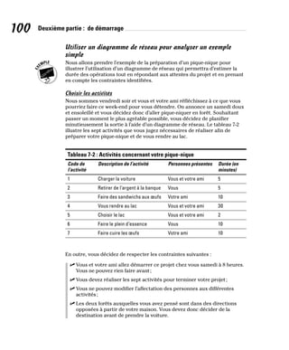 100 Deuxième partie : de démarrage
Utiliser un diagramme de réseau pour analyser un exemple
simple
Nous allons prendre l’exemple de la préparation d’un pique-nique pour
illustrer l’utilisation d’un diagramme de réseau qui permettra d’estimer la
durée des opérations tout en répondant aux attentes du projet et en prenant
en compte les contraintes identifiées.
Choisir les activités
Nous sommes vendredi soir et vous et votre ami réfléchissez à ce que vous
pourriez faire ce week-end pour vous détendre. On annonce un samedi doux
et ensoleillé et vous décidez donc d’aller pique-niquer en forêt. Souhaitant
passer un moment le plus agréable possible, vous décidez de planifier
minutieusement la sortie à l’aide d’un diagramme de réseau. Le tableau 7-2
illustre les sept activités que vous jugez nécessaires de réaliser afin de
préparer votre pique-nique et de vous rendre au lac.
Tableau 7-2 : Activités concernant votre pique-nique (suite)
Code de
l’activité
Description de l’activité Personnes présentes Durée (en
minutes)
1 Charger la voiture Vous et votre ami 5
2 Retirer de l’argent à la banque Vous 5
3 Faire des sandwichs aux œufs Votre ami 10
4 Vous rendre au lac Vous et votre ami 30
5 Choisir le lac Vous et votre ami 2
6 Faire le plein d’essence Vous 10
7 Faire cuire les œufs Votre ami 10
En outre, vous décidez de respecter les contraintes suivantes :
✓
✓ Vous et votre ami allez démarrer ce projet chez vous samedi à 8 heures.
Vous ne pouvez rien faire avant;
✓
✓ Vous devez réaliser les sept activités pour terminer votre projet;
✓
✓ Vous ne pouvez modifier l’affectation des personnes aux différentes
activités;
✓
✓ Les deux forêts auxquelles vous avez pensé sont dans des directions
opposées à partir de votre maison. Vous devez donc décider de la
destination avant de prendre la voiture.
 