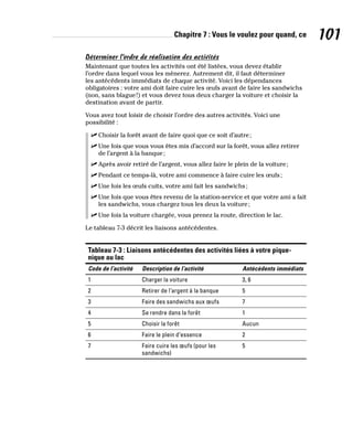 Chapitre 7 : Vous le voulez pour quand, ce 101
Déterminer l’ordre de réalisation des activités
Maintenant que toutes les activités ont été listées, vous devez établir
l’ordre dans lequel vous les mènerez. Autrement dit, il faut déterminer
les antécédents immédiats de chaque activité. Voici les dépendances
obligatoires : votre ami doit faire cuire les œufs avant de faire les sandwichs
(non, sans blague!) et vous devez tous deux charger la voiture et choisir la
destination avant de partir.
Vous avez tout loisir de choisir l’ordre des autres activités. Voici une
possibilité :
✓
✓ Choisir la forêt avant de faire quoi que ce soit d’autre;
✓
✓ Une fois que vous vous êtes mis d’accord sur la forêt, vous allez retirer
de l’argent à la banque;
✓
✓ Après avoir retiré de l’argent, vous allez faire le plein de la voiture;
✓
✓ Pendant ce temps-là, votre ami commence à faire cuire les œufs;
✓
✓ Une fois les œufs cuits, votre ami fait les sandwichs;
✓
✓ Une fois que vous êtes revenu de la station-service et que votre ami a fait
les sandwichs, vous chargez tous les deux la voiture;
✓
✓ Une fois la voiture chargée, vous prenez la route, direction le lac.
Le tableau 7-3 décrit les liaisons antécédentes.
Tableau 7-3 : Liaisons antécédentes des activités liées à votre pique-
nique au lac
Code de l’activité Description de l’activité Antécédents immédiats
1 Charger la voiture 3, 6
2 Retirer de l’argent à la banque 5
3 Faire des sandwichs aux œufs 7
4 Se rendre dans la forêt 1
5 Choisir la forêt Aucun
6 Faire le plein d’essence 2
7 Faire cuire les œufs (pour les
sandwichs)
5
 