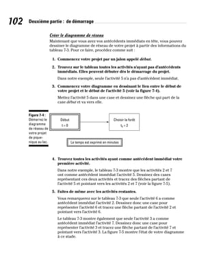 102 Deuxième partie : de démarrage
Créer le diagramme de réseau
Maintenant que vous avez vos antécédents immédiats en tête, vous pouvez
dessiner le diagramme de réseau de votre projet à partir des informations du
tableau 7-3. Pour ce faire, procédez comme suit :
1. Commencez votre projet par un jalon appelé début.
2. Trouvez sur le tableau toutes les activités n’ayant pas d’antécédents
immédiats. Elles peuvent débuter dès le démarrage du projet.
Dans notre exemple, seule l’activité 5 n’a pas d’antécédent immédiat.
3. Commencez votre diagramme en dessinant le lien entre le début de
votre projet et le début de l’activité 5 (voir la figure 7-4).
Mettez l’activité 5 dans une case et dessinez une flèche qui part de la
case début et va vers elle.
Le temps est exprimé en minutes
Début
t = 0
Choisir la forêt
t5 = 2
Figure 7-4 :
Démarrez le
diagramme
de réseau de
votre projet
de pique-
nique au lac.
4. Trouvez toutes les activités ayant comme antécédent immédiat votre
première activité.
Dans notre exemple, le tableau 7-3 montre que les activités 2 et 7
ont comme antécédent immédiat l’activité 5. Dessinez des cases
représentant ces deux activités et tracez des flèches partant de
l’activité 5 et pointant vers les activités 2 et 7 (voir la figure 7-5).
5. Faites de même avec les activités restantes.
Vous remarquerez sur le tableau 7-3 que seule l’activité 6 a comme
antécédent immédiat l’activité 2. Dessinez donc une case pour
représenter l’activité 6 et tracez une flèche partant de l’activité 2 et
pointant vers l’activité 6.
Le tableau 7-3 montre également que seule l’activité 3 a comme
antécédent immédiat l’activité 7. Dessinez donc une case pour
représenter l’activité 3 et tracez une flèche partant de l’activité 7 et
pointant vers l’activité 3. La figure 7-5 montre l’état de votre diagramme
à ce stade.
 