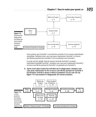 Chapitre 7 : Vous le voulez pour quand, ce 103
Le temps est exprimé en minutes
Début
t = 0
Choisir la forêt
t5 = 2
Faire cuire les œufs
t7 = 10
Retirer de l’argent
t2 = 5
Faire le plein d’essence
t6 = 10
Faire les sandwichs
t3 = 10
Figure 7-5 :
Continuez le
diagramme
de réseau de
votre projet
de pique-
nique en
forêt.
Vous noterez que l’activité 1 a à la fois les activités 3 et 6 comme antécédents
immédiats. Dessinez donc une case pour représenter l’activité 1 et tracez
des flèches partant des activités 3 et 6 et pointant vers l’activité 1.
Le reste est très simple. Dans la mesure où seule l’activité 4 a comme
antécédent immédiat l’activité 1, dessinez une case pour représenter l’activité 4
et tracez une flèche partant de l’activité 1 et pointant vers l’activité 4.
6. Après avoir placé toutes les activités sur le diagramme, dessinez une
case pour représenter la fin et tracez une flèche partant de l’activité 4
(la dernière activité à mener à bien) et pointant vers la case fin (la
figure 7-6 vous montre le diagramme de réseau terminé).
Chemin critique (en gras) = 57 minutes Le temps est exprimé en minutes
Début
t = 0
Faire cuire
les œufs
t7 = 10
Choisir le lac
t5 = 2
Charger la voiture
t1 = 5
Se rendre à la forêt
t4 = 30
Fin
t = 0
Retirer de
l’argent
t2 = 5
Faire les
sandwiches
t3 = 10
Faire le plein
d’essence
t6 = 10
Figure 7-6 :
Le dia-
gramme
de réseau
terminé de
votre projet
de pique-
nique au lac.
 