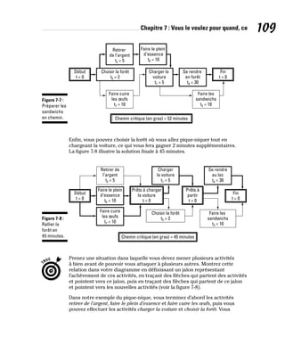 Chapitre 7 : Vous le voulez pour quand, ce 109
Chemin critique (en gras) = 52 minutes
Début
t = 0
Faire cuire
les œufs
t7 = 10
Choisir la forêt
t5 = 2
Charger la
voiture
t1 = 5
Se rendre
en forêt
t4 = 30
Fin
t = 0
Retirer
de l’argent
t2 = 5
Faire les
sandwichs
t3 = 10
Faire le plein
d’essence
t6 = 10
Figure 7-7 :
Préparer les
sandwichs
en chemin.
Enfin, vous pouvez choisir la forêt où vous allez pique-niquer tout en
chargeant la voiture, ce qui vous fera gagner 2 minutes supplémentaires.
La figure 7-8 illustre la solution finale à 45 minutes.
Chemin critique (en gras) = 45 minutes
Début
t = 0
Prêts à charger
la voiture
t = 0
Faire cuire
les œufs
t7 = 10
Prêts à
partir
t = 0
Retirer de
l’argent
t2 = 5
Choisir la forêt
t5 = 2
Charger
la voiture
t1 = 5
Fin
t = 0
Faire les
sandwichs
t3 = 10
Se rendre
au lac
t4 = 30
Faire le plein
d’essence
t6 = 10
Figure 7-8 :
Rallier la
forêt en
45 minutes.
Prenez une situation dans laquelle vous devez mener plusieurs activités
à bien avant de pouvoir vous attaquer à plusieurs autres. Montrez cette
relation dans votre diagramme en définissant un jalon représentant
l’achèvement de ces activités, en traçant des flèches qui partent des activités
et pointent vers ce jalon, puis en traçant des flèches qui partent de ce jalon
et pointent vers les nouvelles activités (voir la figure 7-8).
Dans notre exemple du pique-nique, vous terminez d’abord les activités
retirer de l’argent, faire le plein d’essence et faire cuire les œufs, puis vous
pouvez effectuer les activités charger la voiture et choisir la forêt. Vous
 