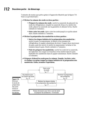 112 Deuxième partie : de démarrage
7 minutes de moins que prévu grâce à l’approche illustrée par la figure 7-9.
Voici ce qu’il doit faire :
✓
✓ Diviser la cuisson des œufs en deux parties :
• Préparer la cuisson des œufs : sortir la casserole du placard, les
œufs du réfrigérateur, remplir la casserole d’eau et y mettre les
œufs, placer la casserole sur la gazinière et allumer le feu. Durée
estimée à 3 minutes;
• Faire cuire les œufs : faire cuire les œufs jusqu’à ce qu’ils soient
durs. Durée estimée à 7 minutes.
✓
✓ Diviser la préparation des sandwichs en deux parties :
• Suivre les étapes initiales de la préparation des sandwichs :
sortir le pain, la mayonnaise, la laitue et les tomates du
réfrigérateur, le papier aluminium du tiroir. Couper deux morceaux
de pain, puis les ouvrir et mettre la mayonnaise, la laitue et les
tomates dans le pain. Durée estimée à 7 minutes;
• Finir de préparer les sandwichs : sortir les œufs de la casserole,
les éplucher, les couper en tranches et les mettre dans le pain.
Emballer les sandwichs dans le papier aluminium. Durée estimée
à 3 minutes.
✓
✓ Préparer d’abord les œufs pour la cuisson. Ensuite, les faire cuire
et réalisez en même temps les étapes initiales de la préparation des
sandwichs. Enfin, terminer l’opération.
Temps nécessaire pour faire cuire les œufs
et préparer les sandwichs = 13 minutes
Terminer la préparation
des sandwichs
t3B = 3
Se préparer pour
la cuisson des œufs
t5A = 3
Faire cuire
les œufs
t5B = 7
Réaliser les étapes initiales
de préparation des sandwichs
t3A = 7
Figure 7-9 :
Diminuer
la durée de
préparation
des sand-
wichs en
subdivisant
les tâches.
 