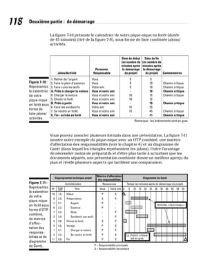 118 Deuxième partie : de démarrage
La figure 7-10 présente le calendrier de votre pique-nique en forêt (durée
de 45 minutes) (tiré de la figure 7-8), sous forme de liste combinée jalons/
activités.
1. Retirer de l’argent Vous 0 5
2. Faire le plein d’essence Vous 0 10 Chemin critique
3. Faire cuire les œufs Votre ami 0 10 Chemin critique
A. Prêts à charger la voiture Vous et votre ami - 10 Chemin critique
4. Charger la voiture Vous et votre ami 10 15 Chemin critique
5. Choisir la forêt Vous et votre ami 10 12
B. Prêts à partir Vous et votre ami - 15 Chemin critique
6. Faire les sandwichs Votre ami 15 25
7. Se rendre en forêt Vous et votre ami 15 45 Chemin critique
C. Fin– arrivée en forêt Vous et votre ami - 45 Chemin critique
Remarque : les événements sont en gras.
Jalon/Activité
Personne
Responsable
Date de début
(en nombre de
minutes après
le démarrage
du projet)
Date de fin
(en nombre de
minutes après
le démarrage
du projet) Commentaires
Figure 7-10 :
Représentez
le calendrier
de votre
pique-nique
en forêt sous
forme de
liste jalons/
activités.
Vous pouvez associer plusieurs formats dans une présentation. La figure 7-11
montre notre exemple du pique-nique avec un OTP combiné, une matrice
d’affectation des responsabilités (voir le chapitre 6) et un diagramme de
Gantt (dans lequel les triangles représentent les jalons). Outre l’avantage
de nécessiter moins de préparatifs et d’être plus facile à actualiser que les
documents séparés, une présentation combinée donne un meilleur aperçu du
plan et révèle plusieurs aspects qui facilitent une comparaison.
Organigramme technique projet
Activité/Jalon Ressources Temps (en minutes après le démarrage du projet)
Matrice d’affectation
des responsabilités
Diagramme de Gantt
N° Titre Vous Votre ami
Code
OTP
10
8
2
6
7
3
5
9
1
4
11
1.0.
2.0.
2.1.
2.2.
2.3.
2.4.
3.0.
4.0.
4.1.
4.2.
5.0.
P
P
S
S
P
P
P
P
P
-
-
-
-
S
S
S
S
S
P
P
P
P
P = Responsabilité principale
S = Responsabilité secondaire
Début
Préparations
Argent
Essence
Œufs
Sandwich aux œufs
Choisir la forêt
Voyage
Charger la voiture
Se rendre en forêt
Fin
10 15 20 25 30 35 40 45 50 55
0 5
Le chemin critique
est en gras
Activités «haut niveau»
Figure 7-11 :
Représentez
le calendrier
de votre
pique-nique
en forêt sous
forme d’OTP
combiné,
de matrice
d’affec-
tation des
responsa-
bilités et de
diagramme
de Gantt.
 