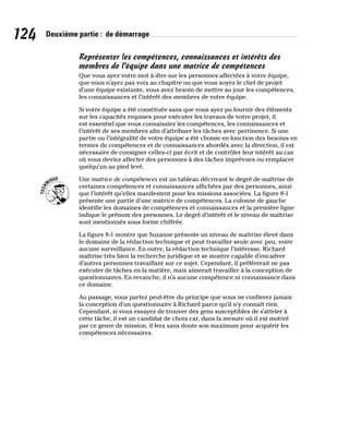 124 Deuxième partie : de démarrage
Représenter les compétences, connaissances et intérêts des
membres de l’équipe dans une matrice de compétences
Que vous ayez votre mot à dire sur les personnes affectées à votre équipe,
que vous n’ayez pas voix au chapitre ou que vous soyez le chef de projet
d’une équipe existante, vous avez besoin de mettre au jour les compétences,
les connaissances et l’intérêt des membres de votre équipe.
Si votre équipe a été constituée sans que vous ayez pu fournir des éléments
sur les capacités requises pour exécuter les travaux de votre projet, il
est essentiel que vous connaissiez les compétences, les connaissances et
l’intérêt de ses membres afin d’attribuer les tâches avec pertinence. Si une
partie ou l’intégralité de votre équipe a été choisie en fonction des besoins en
termes de compétences et de connaissances abordés avec la direction, il est
nécessaire de consigner celles-ci par écrit et de contrôler leur intérêt au cas
où vous deviez affecter des personnes à des tâches imprévues ou remplacer
quelqu’un au pied levé.
Une matrice de compétences est un tableau décrivant le degré de maîtrise de
certaines compétences et connaissances affichées par des personnes, ainsi
que l’intérêt qu’elles manifestent pour les missions associées. La figure 8-1
présente une partie d’une matrice de compétences. La colonne de gauche
identifie les domaines de compétences et connaissances et la première ligne
indique le prénom des personnes. Le degré d’intérêt et le niveau de maîtrise
sont mentionnés sous forme chiffrée.
La figure 8-1 montre que Suzanne présente un niveau de maîtrise élevé dans
le domaine de la rédaction technique et peut travailler seule avec peu, voire
aucune surveillance. En outre, la rédaction technique l’intéresse. Richard
maîtrise très bien la recherche juridique et se montre capable d’encadrer
d’autres personnes travaillant sur ce sujet. Cependant, il préférerait ne pas
exécuter de tâches en la matière, mais aimerait travailler à la conception de
questionnaires. En revanche, il n’a aucune compétence ni connaissance dans
ce domaine.
Au passage, vous partez peut-être du principe que vous ne confierez jamais
la conception d’un questionnaire à Richard parce qu’il n’y connaît rien.
Cependant, si vous essayez de trouver des gens susceptibles de s’atteler à
cette tâche, il est un candidat de choix car, dans la mesure où il est motivé
par ce genre de mission, il fera sans doute son maximum pour acquérir les
compétences nécessaires.
 