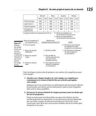 Chapitre 8 : de votre projet et source de sa réussite 125
Richard
Maîtrise Intérêt
Suzanne
Maîtrise Intérêt
Marie
Maîtrise Intérêt
Bernard
(0,0) 0
Technical writing
Le degré de maîtrise est représenté par (X, Y), où…
Niveau de compétence ou
de connaissance (X)
0 = Aucune capacité
1 = Niveau de capacité
élémentaire
2 = Niveau de capacité
moyen
3 = Niveau de capacité
élevé
X = Niveau de compétence ou
de connaissance de la personne
Y = Niveau de responsabilité ou
de connaissance de la personne
(0,0) 0 (3,2) 1 (0,0) 1
(0,0) 1
Legal research (0,0) 1 (0,0) 0 (3,3) 0
(3,3) 1
Création graphique (0,0) 0 (0,0) 1 (3,3) 1
Conception de
questionnaires
(1,0) 0 (0,0) 0 (0,0) 0 (0,0) 1
Maîtrise Intérêt
1 = Doit être surveillé
2 = Peut travailler de
manière autonome avec
peu, voire aucune
surveillance directe
1 = Est intéressé par l’utilisation
de cette compétence
ou connaissance
3 = Peut diriger les autres en
utilisant la compétence
ou connaissance
Utilisation des
compétences/connaissance (Y) Intérêt
0 = N’est pas du tout intéressé
par l’utilisation de cette
compétence ou connaissance
Figure 8-1 :
Indiquer
les compé-
tences, les
connais-
sances et
l’intérêt des
individus au
sein d’une
matrice
de compé-
tences.
Voici les étapes à suivre afin de préparer une matrice de compétences pour
votre équipe :
1. Abordez avec chaque membre de votre équipe ses compétences,
connaissances et centres d’intérêt liés aux activités qu’englobe
votre projet.
Expliquez que vous recherchez ces informations afin de pouvoir affecter
les personnes aux tâches qui les intéressent le plus et pour lesquelles
elles sont le mieux qualifiées.
2. Découvrez le niveau d’intérêt de chaque personne pour les tâches qui
lui ont été proposées.
Il faut au moins que vous demandiez aux gens si les tâches qui leur
ont été proposées les intéressent. Si une personne n’est pas intéressée
par une tâche, essayez de découvrir pourquoi et s’il est une chose
concernant cette tâche que vous pouvez modifier afin de la rendre plus
attrayante à ses yeux.
 