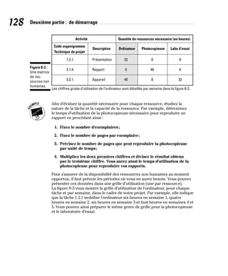 128 Deuxième partie : de démarrage
Activité
Code organigramme
Technique de projet
1.2.1.
2.1.4.
3.3.1.
32
0
40
0
40
0
0
0
32
Présentation
Rapport
Appareil
Les chiffres grisés d’utilisation de l’ordinateur sont détaillés par semaine dans la figure 8-3.
Description Ordinateur Photocopieuse Labo d’essai
Quantité de ressources nécessaire (en heures)
Figure 8-2 :
Une matrice
de res-
sources non
humaines.
Afin d’évaluer la quantité nécessaire pour chaque ressource, étudiez la
nature de la tâche et la capacité de la ressource. Par exemple, déterminez
le temps d’utilisation de la photocopieuse nécessaire pour reproduire un
rapport en procédant ainsi :
1. Fixez le nombre d’exemplaires;
2. Fixez le nombre de pages par exemplaire;
3. Précisez le nombre de pages que peut reproduire la photocopieuse
par unité de temps;
4. Multipliez les deux premiers chiffres et divisez le résultat obtenu
par le troisième chiffre. Vous aurez ainsi le temps d’utilisation de la
photocopieuse pour reproduire vos rapports.
Pour s’assurer de la disponibilité des ressources non humaines au moment
opportun, il faut prévoir les périodes où vous en aurez besoin. Vous pouvez
présenter ces données dans une grille d’utilisation (une par ressource).
La figure 8-3 vous montre la grille d’utilisation de l’ordinateur, pour chaque
tâche et par semaine, dans le cadre de votre projet. Par exemple, elle indique
que la tâche 1.2.1 mobilise l’ordinateur six heures en semaine 1, quatre
heures en semaine 2, six heures en semaine 3 et huit heures en semaines 4 et
5. Vous pouvez ainsi préparer le même genre de grille pour la photocopieuse
et le laboratoire d’essai.
 