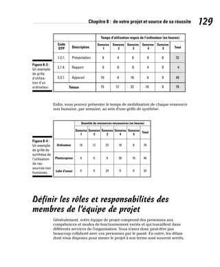 Chapitre 8 : de votre projet et source de sa réussite 129
Semaine
1
Totaux
Code
OTP
1.2.1.
2.1.4.
3.3.1.
6
0
10
4
0
8
6
0
16
8
4
6
8
0
0
32
4
40
Présentation
Description
Rapport
Appareil
15 12 22 18 8 76
Temps d’utilisation requis de l’ordinateur (en heures)
Semaine
2
Semaine
3
Semaine
4
Semaine
5 Total
Figure 8-3 :
Un exemple
de grille
d’utilisa-
tion d’un
ordinateur.
Enfin, vous pouvez présenter le temps de mobilisation de chaque ressource
non humaine, par semaine, au sein d’une grille de synthèse.
16
0
12 22 76
0
0 0
0 40
24 8 0
30 10
18 8
32
Semaine
1
Ordinateur
Photocopieur
Labo d’essai
Semaine
2
Semaine
3
Quantité de ressources nécessaires (en heures)
Semaine
4
Semaine
5
Total
Figure 8-4 :
Un exemple
de grille de
synthèse de
l’utilisation
de res-
sources non
humaines.
Définir les rôles et responsabilités des
membres de l’équipe de projet
Généralement, votre équipe de projet comprend des personnes aux
compétences et modes de fonctionnement variés et qui travaillent dans
différents services de l’organisation. Vous n’avez donc peut-être pas
beaucoup collaboré avec ces personnes par le passé. En outre, les délais
dont vous disposez pour mener le projet à son terme sont souvent serrés,
 
