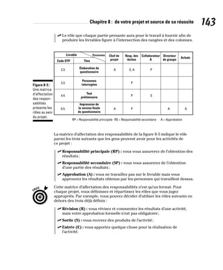 Chapitre 8 : de votre projet et source de sa réussite 143
✓
✓ Le rôle que chaque partie prenante aura pour le travail à fournir afin de
produire les livrables figure à l’intersection des rangées et des colonnes.
A S, A P
P
P S
A
RP = Responsabilité principale RS = Responsabilité secondaire A = Approbation
P
2.3.
3.3.
4.4.
6.5. A A
Chef de
projet
Élaboration du
questionnaire
Personnes
interrogées
Test
préliminaire
Impression de
la version finale
du questionnaire
Resp. des
tâches
Collaborateur
A
Directeur
de groupe
Achats
Livrable
Code OTP Titre
Personnes
Figure 8-5 :
Une matrice
d’affectation
des respon-
sabilités
présente les
rôles au sein
du projet.
La matrice d’affectation des responsabilités de la figure 8-5 indique le rôle
parmi les trois suivants que les gens peuvent avoir pour les activités de
ce projet :
✓
✓ Responsabilité principale (RP) : vous vous assurerez de l’obtention des
résultats;
✓
✓ Responsabilité secondaire (SP) : vous vous assurerez de l’obtention
d’une partie des résultats;
✓
✓ Approbation (A) : vous ne travaillez pas sur le livrable mais vous
approuvez les résultats obtenus par les personnes qui travaillent dessus.
Cette matrice d’affectation des responsabilités n’est qu’un format. Pour
chaque projet, vous définissez et répartissez les rôles que vous jugez
appropriés. Par exemple, vous pouvez décider d’utiliser les rôles suivants en
dehors des trois déjà définis :
✓
✓ Révision (R) : vous révisez et commentez les résultats d’une activité,
mais votre approbation formelle n’est pas obligatoire;
✓
✓ Sortie (S) : vous recevez des produits de l’activité;
✓
✓ Entrée (E) : vous apportez quelque chose pour la réalisation de
l’activité.
 