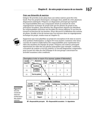 Chapitre 8 : de votre projet et source de sa réussite 147
Créer une hiérarchie de matrices
Intégrer 50 activités (voire plus) dans une même matrice peut être très
lourd. Pour les projets d’envergure, envisagez donc plutôt de créer plusieurs
diagrammes imbriqués. Préparez un diagramme principal qui reprend
les responsabilités liées aux composants situés au sommet de votre
organigramme technique de projet (tels que les phases du projet et les
principaux livrables), puis dessinez des diagrammes séparés qui détaillent
les responsabilités associées aux livrables de niveau inférieur et aux lots de
travaux en fonction de vos besoins. (Pour découvrir la définition des notions
de phase, livrable et lot de travaux que l’on retrouve dans un organigramme
technique de projet, rendez-vous au chapitre 6)
Supposons que vous planifiiez un projet de conception et de mise en œuvre
d’un système d’information. La figure 8-6 vous montre comment créer deux
couches de matrice d’affectation des responsabilités pour représenter les
rôles des membres de l’équipe de projet. Préparez une matrice principale
répertoriant les rôles liés aux phases principales (par exemple, conditions,
conception du système et test du système). Le second diagramme comprendra
pour sa part les rôles du chef d’équipe et de son groupe concernant les
activités soumises à des conditions.
Figure 8-6 :
Une hié-
rarchie de
matrices
d’affectation
des respon-
sabilités.
 