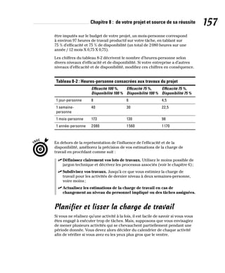 Chapitre 8 : de votre projet et source de sa réussite 157
être imputés sur le budget de votre projet, un mois-personne correspond
à environ 97 heures de travail productif sur votre tâche, en tablant sur
75 % d’efficacité et 75 % de disponibilité (un total de 2080 heures sur une
année / 12 mois X 0,75 X 0,75).
Les chiffres du tableau 8-2 décrivent le nombre d’heures-personne selon
divers niveaux d’efficacité et de disponibilité. Si votre entreprise a d’autres
niveaux d’efficacité et de disponibilité, modifiez ces chiffres en conséquence.
Tableau 8-2 : Heures-personne consacrées aux travaux du projet
Efficacité 100 %,
Disponibilité 100 %
Efficacité 75 %,
Disponibilité 100 %
Efficacité 75 %,
Disponibilité 75 %
1 jour-personne 8 6 4,5
1 semaine-
personne
40 30 22,5
1 mois-personne 173 130 98
1 année-personne 2080 1560 1170
En dehors de la représentation de l’influence de l’efficacité et de la
disponibilité, améliorez la précision de vos estimations de la charge de
travail en procédant comme suit :
✓
✓ Définissez clairement vos lots de travaux. Utilisez le moins possible de
jargon technique et décrivez les processus associés (voir le chapitre 6);
✓
✓ Subdivisez vos travaux. Jusqu’à ce que vous estimiez la charge de
travail pour les activités de dernier niveau à deux semaines-personne,
voire moins;
✓
✓ Actualisez les estimations de la charge de travail en cas de
changement au niveau du personnel impliqué ou des tâches assignées.
Planifier et lisser la charge de travail
Si vous ne réalisez qu’une activité à la fois, il est facile de savoir si vous vous
êtes engagé à exécuter trop de tâches. Mais, supposons que vous envisagiez
de mener plusieurs activités qui se chevauchent partiellement pendant une
période donnée. Vous devez alors décider du calendrier de chaque activité
afin de vérifier si vous avez eu les yeux plus gros que le ventre.
 