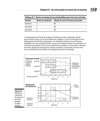 Chapitre 8 : de votre projet et source de sa réussite 159
Tableau 8-3 : Durée et charge de travail planifiées pour les trois activités
Activité Durée (en semaines) Charge de travail (en heures-personne)
Activité 1 3 60
Activité 2 2 40
Activité 3 3 30
Le diagramme de Gantt de la figure 8-8 illustre votre calendrier initial
pour mener à bien ces trois activités (le chapitre 7 vous en dit plus sur les
diagrammes de Gantt). Cependant, ce calendrier initial ne vous fait pas
travailler sur une activité à la fois, mais vous oblige à mener les activités 1 et
2 lors de la semaine 2 et les trois activités en semaine 3. Vous devez décider
de votre charge de travail pour chaque semaine concernant chacune des
trois activités afin de vérifier si le programme fixé est faisable.
20 20 20
20 20
10 10 10
Répartition
homogène
de la charge
de travail
Charge de
travail par
période
indiquée
Temps
complet
Semaines
Heures-personne
Diagramme de Gantt
Histogramme
des ressources
Activité 1
Activité 2
Activité 3
50
40
30
20
10
0
1 2 3 4 5 6
1 2 3 4 5 6
Semaines
Travail sur
la tâche 3
Travail sur
la tâche 1
Travail sur
la tâche 2
Figure 8-8 :
Planifier la
réalisation
de plusieurs
activités
pendant
la même
période.
 