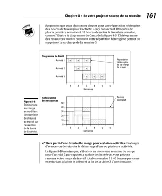 Chapitre 8 : de votre projet et source de sa réussite 161
Supposons que vous choisissiez d’opter pour une répartition hétérogène
des heures de travail pour l’activité 1 en y consacrant 10 heures de
plus la première semaine et 10 heures de moins la troisième semaine,
comme l’illustre le diagramme de Gantt de la figure 8-9. L’histogramme
des ressources montre comment cette répartition hétérogène permet de
supprimer la surcharge de la semaine 3.
30 20 10
20 20
10 10 10
Répartition
hétérogène
de la charge
de travail
Semaines
Diagramme de Gantt
Histogramme
des ressources
Activité 1
Activité 2
Activité 3
50
40
30
20
10
0
1 2 3 4 5 6
1 2 3 4 5 6
Semaines
Temps
complet
Figure 8-9 :
Éliminer une
surcharge
en modifiant
la répartition
des heures
de travail sur
l’ensemble
de la durée
de l’activité.
✓
✓ Tirez parti d’une éventuelle marge pour certaines activités. Envisagez
d’avancer ou de retarder le démarrage d’une ou plusieurs activités.
La figure 8-10 montre que, s’il existe au moins une semaine de marge
pour l’activité 3 par rapport à sa date de fin prévue, vous pouvez
ramener votre temps de travail total en semaine 3 à 40 heures-personne
en retardant à la fois le début et la fin de la tâche 3 d’une semaine.
 