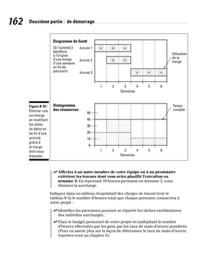 162 Deuxième partie : de démarrage
20 20 20
20 20
10 10 10
Utilisation
de la
marge
Temps
complet
Semaines
(Si l’activité 3
bénéficie
à l’origine
d’une marge
d’une semaine
en fin de
parcours)
Diagramme de Gantt
Histogramme
des ressources
Activité 1
Activité 2
Activité 3
50
40
30
20
10
0
1 2 3 4 5 6
1 2 3 4 5 6
Semaines
Figure 8-10 :
Éliminer une
surcharge
en modifiant
les dates
de début et
de fin d’une
activité
grâce à
la marge
dont vous
disposez.
✓
✓ Affectez à un autre membre de votre équipe ou à un prestataire
extérieur les travaux dont vous aviez planifié l’exécution en
semaine 3. En reportant 10 heures-personne en semaine 3, vous
éliminez la surcharge.
Indiquez dans un tableau récapitulatif des charges de travail (voir le
tableau 8-4) le nombre d’heures total que chaque personne consacrera à
votre projet :
✓
✓ Identifiez les personnes pouvant se répartir les tâches excédentaires
des individus surchargés;
✓
✓ Fixez le budget personnel de votre projet en multipliant le nombre
d’heures effectuées par les gens par les taux de main-d’œuvre pondérés.
(Pour en savoir plus sur la façon de déterminer le taux de main-d’œuvre,
reportez-vous au chapitre 9.)
 