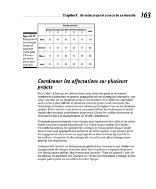 Chapitre 8 : de votre projet et source de sa réussite 163
20
10
40 50 130
20
15 10
10 80
20 10 30
30 10
10 10
85
45 70 80 50 50 295
Semaine
1
Vous
Bernard
Marie
total
Semaine
2
Semaine
3
Heures-personne
Semaine
4
Semaine
5 total
Figure 8-11 :
Récapitulatif
des charges
de travail
pour mon-
trer le total
d’heures-
personne
prévu pour
un projet
Coordonner les affectations sur plusieurs
projets
Face à des tâches qui se chevauchent, une personne peut se retrouver
confrontée à plusieurs exigences auxquelles elle ne pourra pas répondre, que
cela concerne un ou plusieurs projets. Si résoudre ces conflits de calendrier
peut s’avérer plus difficile si plusieurs chefs de projet sont concernés, les
techniques d’analyse demeurent les mêmes qu’il s’agisse d’un ou de plusieurs
projets. Cette section vous montre comment utiliser les techniques et outils
visuels des sections précédentes pour venir à bout de conflits en termes de
ressources dus à la multiplication de projets simultanés.
N’importe quel membre de votre équipe peut également être affecté en même
temps à un autre projet (conduit par vos soins ou par quelqu’un d’autre).
S’il existe un tableau récapitulatif des charges de travail pour chaque projet
dans lequel sont impliqués les membres de votre équipe, vous pouvez gérer
les engagements de chacun en regroupant les informations figurant dans
les tableaux récapitulatifs des charges de travail au sein d’un histogramme
général des ressources.
La figure 8-11 montre un histogramme général des ressources qui illustre les
engagements de chaque personne dans une ou plusieurs équipes de projet.
Cet histogramme général des ressources (intitulé «Tous les projets») est tiré
du tableau récapitulatif des charges de travail correspondant à chaque projet
auquel participent les membres de votre équipe.
 