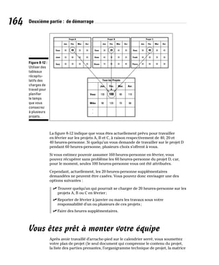 164 Deuxième partie : de démarrage
50
20
40 20
80
30 20
50
30 35
40
30
Jan.
Vous
Jean
Suzy
Fév. Mar.
Projet A
Avr.
30
40
20 40
30
70 50
35
35 40
25
35
Jan.
Vous
Anne
Bruno
Fév. Mar.
Projet B
Avr.
130
90
100 90
120 70 86
110
Jan.
Vous
Mike
.
.
.
Fév. Mar.
Tous les Projets
Avr.
50
40
40 30
30
20 60
35
50 30
30
45
Jan.
Vous
Frank
Pierre
Fév. Mar.
Projet C
Avr.
Figure 8-12 :
Utiliser des
tableaux
récapitu-
latifs des
charges de
travail pour
planifier
le temps
que vous
consacrez
à plusieurs
projets.
La figure 8-12 indique que vous êtes actuellement prévu pour travailler
en février sur les projets A, B et C, à raison respectivement de 40, 20 et
40 heures-personne. Si quelqu’un vous demande de travailler sur le projet D
pendant 60 heures-personne, plusieurs choix s’offrent à vous.
Si vous estimez pouvoir assumer 160 heures-personne en février, vous
pouvez récupérer sans problème les 60 heures-personne du projet D, car,
pour le moment, seules 100 heures-personne vous ont été attribuées.
Cependant, actuellement, les 20 heures-personne supplémentaires
demandées ne peuvent être casées. Vous pouvez donc envisager une des
options suivantes :
✓
✓ Trouver quelqu’un qui pourrait se charger de 20 heures-personne sur les
projets A, B ou C en février;
✓
✓ Reporter de février à janvier ou mars les travaux sous votre
responsabilité d’un ou plusieurs de ces projets;
✓
✓ Faire des heures supplémentaires.
Vous êtes prêt à monter votre équipe
Après avoir travaillé d’arrache-pied sur le calendrier serré, vous soumettez
votre plan de projet (le seul document qui comprenne le contenu du projet,
la liste des parties prenantes, l’organigramme technique de projet, la matrice
 