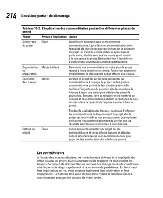 214 Deuxième partie : de démarrage
Tableau 10-2 : L’implication des commanditaires pendant les différentes phases du
projet (suite)
Phase Niveau d’implication Action
Démarrage
du projet
Élevé Identifiez et échangez avec un maximum de
commanditaires. Leurs désirs et votre évaluation de la
faisabilité de leurs idées peuvent influer sur la poursuite
du projet. Si d’autres commanditaires apparaissent
par la suite, étudiez avec eux les sujets ayant conduit
à la naissance du projet. Demandez-leur d’identifier et
d’évaluer leurs éventuelles attentes particulières.
Organisation
et
préparation
Moyen à élevé Demandez aux commanditaires si votre plan de projet
répond à leurs besoins et attentes. Faites-leur approuver
officiellement le plan avant le début effectif des travaux.
Exécution
des travaux
Moyen Lorsque le projet est sur les rails, présentez les
commanditaires à l’équipe de projet. Le fait que les
commanditaires parlent de leurs besoins et intérêts
renforce l’importance du projet et aide les membres de
l’équipe à avoir une vision plus précise des objectifs
poursuivis. En outre, faire se rencontrer les membres de
l’équipe et les commanditaires accroît la confiance de ces
derniers dans la capacité de l’équipe à mener à bien le
projet.
Pendant la réalisation des travaux, continuez d’informer
les commanditaires de l’avancement du projet afin de
préserver leur intérêt et leur enthousiasme. Les impliquer
de la sorte vous permet également de vérifier que les
résultats sont toujours conformes à leurs besoins.
Clôture du
projet
Élevé Faites évaluer les résultats du projet par les
commanditaires et voyez si leurs besoins et attentes
ont été satisfaits. Notez leurs recommandations pour
apporter des améliorations lors de futurs projets.
Les contributeurs
À l’instar des commanditaires, les contributeurs doivent être impliqués du
début à la fin du projet. Dans la mesure où ils réalisent et soutiennent les
travaux du projet, ils doivent être au courant des changements de conditions
afin de pouvoir réagir rapidement à la survenue de problèmes. En favorisant
leur implication active, vous soignez également leur motivation et leur
engagement. Le tableau 10-3 vous dit tout pour veiller à l’implication des
contributeurs pendant les phases de votre projet.
 