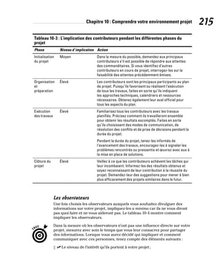 Chapitre 10 : Comprendre votre environnement projet 215
Tableau 10-3 : L’implication des contributeurs pendant les différentes phases du
projet (suite)
Phase Niveau d’implication Action
Initialisation
du projet
Moyen Dans la mesure du possible, demandez aux principaux
contributeurs s’il est possible de répondre aux attentes
des commanditaires. Si vous identifiez d’autres
contributeurs en cours de projet, interrogez-les sur la
faisabilité des attentes précédemment émises.
Organisation
et
préparation
Élevé Les contributeurs sont les principaux participants au plan
de projet. Puisqu’ils favorisent ou réalisent l’exécution
de tous les travaux, faites en sorte qu’ils indiquent
les approches techniques, calendriers et ressources
nécessaires. Obtenez également leur aval officiel pour
tous les aspects du plan.
Exécution
des travaux
Élevé Familiarisez tous les contributeurs avec les travaux
planifiés. Précisez comment ils travailleront ensemble
pour obtenir les résultats escomptés. Faites en sorte
qu’ils choisissent des modes de communication, de
résolution des conflits et de prise de décisions pendant la
durée du projet.
Pendant la durée du projet, tenez-les informés de
l’avancement des travaux, encouragez-les à signaler les
problèmes rencontrés ou pressentis et œuvrez avec eux à
la mise en place de solutions.
Clôture du
projet
Élevé Veillez à ce que les contributeurs achèvent les tâches qui
leur incombaient. Informez-les des résultats obtenus et
soyez reconnaissant de leur contribution à la réussite du
projet. Demandez-leur des suggestions pour mener à bien
plus efficacement des projets similaires dans le futur.
Les observateurs
Une fois choisis les observateurs auxquels vous souhaitez divulguer des
informations sur votre projet, impliquez-les a minima car ils ne vous diront
pas quoi faire et ne vous aideront pas. Le tableau 10-4 montre comment
impliquer les observateurs.
Dans la mesure où les observateurs n’ont pas une influence directe sur votre
projet, mesurez avec soin le temps que vous leur consacrez pour partager
des informations. Lorsque vous aurez décidé qui impliquer et comment
communiquer avec ces personnes, tenez compte des éléments suivants :
✓
✓ Le niveau de l’intérêt qu’ils portent à votre projet;
 