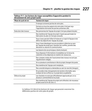 Chapitre 11 : planifier la gestion des risques 227
Tableau 11-1 : Les facteurs de risque susceptibles d’apparaître pendant le
déroulement de votre projet (suite)
Phase du cycle de vie Facteurs de risque
Il manque certaines parties de votre plan.
Certains ou tous les aspects de votre plan n’ont pas reçu
l’approbation de toutes les parties prenantes clés.
Exécution des travaux Des personnes de l’équipe de projet n’ont pas préparé de plan.
Des membres de l’équipe de projet n’ayant pas participé à la
fabrication du plan ne l’ont pas consulté.
Vous n’avez pas fait l’effort d’instaurer un esprit d’équipe et de
définir les objectifs de l’équipe de projet.
Vous n’avez développé aucune procédure collective au sein
de l’équipe de projet pour résoudre les conflits, prendre des
décisions ou assurer la communication.
Les besoins de vos principaux clients évoluent.
Vous disposez d’informations incomplètes sur la tenue du
calendrier et les dépenses en matière de ressources.
Des comptes rendus de l’avancement des travaux ne sont pas
régulièrement rédigés.
Un ou plusieurs contributeurs clés du projet changent de poste.
Des membres de l’équipe sont remplacés.
Des caractéristiques ou demandes au sein du marché changent.
On procède à des changements de manière informelle, sans
analyse de leurs effets sur le projet dans sa globalité.
Clôture du projet Les résultats ne sont pas officiellement approuvés par un ou
plusieurs commanditaires du projet.
Des membres de l’équipe de projet sont affectés à de nouveaux
projets avant la fin de celui-ci.
Le tableau 11-2 décrit les facteurs de risque qui peuvent concerner les
différentes parties de votre plan de projet.
 