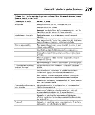 Chapitre 11 : planifier la gestion des risques 229
Tableau 11-2 : Les facteurs de risque susceptibles d’être liés aux différentes parties
de votre plan de projet (suite)
Partie du plan de projet Facteurs de risque
Hypothèses Vos hypothèses ne sont pas consignées par écrit.
Vos hypothèses sont vagues.
Remarque : en général, tous les facteurs de risque liés à aux des
hypothèses sont des facteurs de risque potentiels.
Lots de travaux et activités Des lots de travaux ou activités ne sont pas suffisamment
détaillés.
Tous les membres de l’équipe n’ont pas participé à la description
des lots de travaux et activités qui leur sont attribués.
Rôles et responsabilités Tous les contributeurs n’ont pas participé à la définition de leurs
rôles et responsabilités.
Vous êtes trop dépendant d’une ou de plusieurs personnes.
Une ou plusieurs activités ne comprennent aucun responsable
principal.
Plusieurs personnes ont été nommées responsable principal
d’une même activité.
Personne ne s’est vu confier la responsabilité générale du projet.
Calendrier (estimation de la
durée des activités)
Les estimations de durée sont fixées à partir de la date de fin
établie.
Vous ne disposez d’aucune base de données historique sur
laquelle vous appuyer pour fixer la durée des activités.
Pour certaines activités, votre projet implique l’exécution de
nouvelles procédures ou l’emploi de nouvelles technologies.
Des activités sont menées par des membres de l’équipe avec qui
vous n’avez jamais travaillé.
Calendrier (interdépendances
entre activités)
Les interdépendances ne sont pas prises en compte pendant
l’élaboration du calendrier.
L’exécution d’activités ayant un lien partiel entre elles est
programmée simultanément afin de gagner du temps.
Votre plan de projet n’utilise aucune approche analytique
officielle pour évaluer les conséquences des interdépendances
sur le calendrier.
Personnel Votre plan de projet ne présente aucune estimation de la charge
de travail liée aux activités à mener à bien.
 