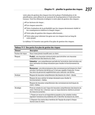 Chapitre 11 : planifier la gestion des risques 237
votre plan de gestion des risques lors de la phase d’initialisation et de
planification, puis affinez-le au moment de la préparation à l’exécution des
travaux. Voici les éléments à intégrer à votre plan de gestion des risques :
✓
✓ Les facteurs de risque ;
✓
✓ Les risques associés ;
✓
✓ Votre évaluation de la probabilité que les risques deviennent réalité et
les conséquences relatives à chaque risque ;
✓
✓ Votre plan de gestion des risques sélectionnés ;
✓
✓ Votre plan pour informer les gens sur ces risques tout au long de
votre projet.
Le tableau 11-3 montre une partie d’un plan de gestion des risques.
Tableau 11-3 : Une partie d’un plan de gestion des risques (suite)
Élément Description
Facteur de risque Vous n’avez jamais travaillé avec ce client.
Risques Produit : une mauvaise communication peut entraîner une mauvaise
compréhension des besoins du client.
Calendrier : une compréhension partielle de l’activité du client entraîne une
sous-estimation du temps nécessaire pour étudier le fonctionnement du
client.
Ressources : une méconnaissance des connaissances techniques du client
entraîne l’attribution de tâches qu’il n’est pas capable d’exécuter. Il vous
faut alors du personnel supplémentaire pour exécuter ces tâches.
Analyse Risques de mauvaise compréhension des besoins du client = élevés.
Risques de sous-estimer le temps nécessaire pour étudier le
fonctionnement = faibles.
Risques de mauvaise compréhension des connaissances techniques du
client = faibles.
Stratégie Prise en compte du seul risque de mauvaise compréhension des besoins du
client. Diminuer les «chances» que ce risque devienne réalité en prenant
les mesures suivantes :
1. Passer en revue la correspondance passée ou les comptes rendus
signalant l’existence de problèmes afin d’identifier les besoins du client.
2. Disposer d’au moins deux membres de l’équipe de projet à chaque
réunion avec le client.
 
