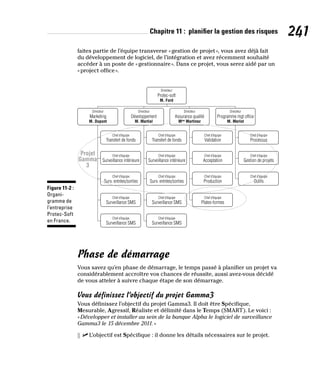 Chapitre 11 : planifier la gestion des risques 241
faites partie de l’équipe transverse «gestion de projet», vous avez déjà fait
du développement de logiciel, de l’intégration et avez récemment souhaité
accéder à un poste de «gestionnaire». Dans ce projet, vous serez aidé par un
«project office».
Directeur
Protec-soft
M. Ford
Directeur
Marketing
M. Dupont
Chef d’équipe
Transfert de fonds
Chef d’équipe
Transfert de fonds
Chef d’équipe
Validation
Chef d’équipe
Processus
Chef d’équipe
Surveillance intérieure
Chef d’équipe
Surveillance intérieure
Chef d’équipe
Acceptation
Chef d’équipe
Gestion de projets
Chef d’équipe
Surv. entrées/sorties
Chef d’équipe
Surv. entrées/sorties
Chef d’équipe
Production
Chef d’équipe
Surveillance SMS
Chef d’équipe
Surveillance SMS
Chef d’équipe
Surveillance SMS
Chef d’équipe
Surveillance SMS
Chef d’équipe
Plates-formes
Chef d’équipe
Outils
Directeur
Développement
M. Martial
Directeur
Assurance qualité
Mme
Martinez
Directeur
Programme mgt office
M. Merlot
Projet
Gamma
3
Figure 11-2 :
Organi-
gramme de
l’entreprise
Protec-Soft
en France.
Phase de démarrage
Vous savez qu’en phase de démarrage, le temps passé à planifier un projet va
considérablement accroître vos chances de réussite, aussi avez-vous décidé
de vous atteler à suivre chaque étape de son démarrage.
Vous définissez l’objectif du projet Gamma3
Vous définissez l’objectif du projet Gamma3. Il doit être Spécifique,
Mesurable, Agressif, Réaliste et délimité dans le Temps (SMART). Le voici :
«Développer et installer au sein de la banque Alpha le logiciel de surveillance
Gamma3 le 15 décembre 2011.»
✓
✓ L’objectif est Spécifique : il donne les détails nécessaires sur le projet.
 