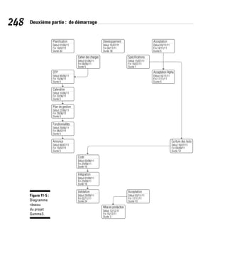 248 Deuxième partie : de démarrage
Spécifications
Début 15/07/11
Fin 16/07/11
Durée 1
Planification
Début 01/06/11
Fin 13/07/11
Durée 30
OTP
Début 06/06/11
Fin 15/06/11
Durée 5
Acceptation Alpha
Début 10/11/11
Fin 17/11/11
Durée 5
Calendrier
Début 15/06/11
Fin 22/06/11
Durée 5
Plan de gestion
Début 22/06/11
Fin 29/06/11
Durée 5
Fonctionnalités
Début 29/06/11
Fin 06/07/11
Durée 5
Annonce
Début 06/07/11
Fin 13/07/11
Durée 5
Écriture des tests
Début 16/07/11
Fin 03/08/11
Durée 12
Acceptation
Début 03/11/11
Fin 10/11/11
Durée 5
Développement
Début 15/07/11
Fin 02/11/11
Durée 78
Mise en production
Début 12/12/11
Fin 15/12/11
Durée 3
Cahier des charges
Début 01/06/11
Fin 08/06/11
Durée 5
Code
Début 03/08/11
Fin 29/09/11
Durée 16
Intégration
Début 07/09/11
Fin 29/09/11
Durée 16
Validation
Début 29/09/11
Fin 02/11/11
Durée 24
Acceptation
Début 03/11/11
Fin 17/11/11
Durée 10
Figure 11-5 :
Diagramme
réseau
du projet
Gamma3.
 
