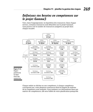 Chapitre 11 : planifier la gestion des risques 249
Définissez vos besoins en compétences sur
le projet Gamma3
Voici, dans l’organigramme, la répartition des ressources. Dans chaque
service, certaines ressources sont détachées sur le projet Gamma3,
vous pouvez voir le nombre de ressources assignées au projet dans
chaque encadré.
Directeur
Protec-soft
M. Ford
Directeur
Marketing
M. Dupont
Directeur
Développement
M. Martial
Directeur
Assurance qualité
Mme
Martinez
Directeur
Programme mgt office
M. Merlot
Chef d’équipe
Transfert de fonds
1 res
Chef d’équipe
Surveillance intérieure
0,5 res
Chef d’équipe
Surv. entrées/sorties
0,5 res
Chef d’équipe
Surveillance SMS
Chef d’équipe
Transfert de fonds
6 res
Chef d’équipe
Surveillance intérieure
6 res
Chef d’équipe
Surv. entrées/sorties
6 res
Chef d’équipe
Intégration
4 res
Chef d’équipe
Architecture
2 res
Chef d’équipe
Validation
3 res
Chef d’équipe
Acceptation
3 res
Chef d’équipe
Production
4 res
Chef d’équipe
Plates-formes
5 res
Chef d’équipe
Processus
1 res
Chef d’équipe
Gestion de projets
2 res
Chef d’équipe
Outils
1 res
Chef d’équipe
Surveillance SMS
Chef d’équipe
Surveillance SMS
Chef d’équipe
Surveillance SMS
Projet
Gamma
3
Figure 11-6 :
Organi-
gramme de
la répar-
tition des
ressources.
Chaque métier se décline en une compétence, à chaque compétence
correspond une, voire plusieurs ressources dont les degrés de maîtrise
de la compétence sont analysés. Vous saisissez ces informations dans une
matrice de compétences, elle sera l’alliée de votre planification puisqu’elle
 