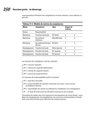 250 Deuxième partie : de démarrage
vous permettra d’évaluer les compétences et leurs niveaux; vous obtenez ce
qui suit :
Tableau 11-5 : Modèle de matrice de compétences
Métier Compétence Nom Degrés de
maîtrise
Niveau Responsabilité
Marketing Transferts de fonds M. Smith 3 2
Marketing Surveillance
Intérieure
Mme Miranda 3 2
Marketing Surveillance Entrées/
Sorties
M. Bold 2 3
Développement Transfert de fonds Mme Jeannot 2 3
Développement Transfert de fonds M. Jacques 2 3
Développement Transfert de fonds M. Dumont 2 2
Les niveaux de compétence sont les suivants :
✓
✓ 0 = aucune capacité;
✓
✓ 1 = niveau de capacité élémentaire;
✓
✓ 2 = niveau de capacité moyen;
✓
✓ 3 = niveau de capacité élevé.
Les niveaux de responsabilité sont les suivants :
✓
✓ 1 = doit être surveillé;
✓
✓ 2 = peut travailler de manière autonome avec peu, voire aucune
surveillance directe;
✓
✓ 3 = peut diriger les autres en utilisant la compétence ou connaissance
✓
✓ … et ainsi de suite pour les 39 autres ressources de ce projet.
Vous faites de même avec les ressources non humaines de votre projet : vous
listez les équipements, les installations, les services, les fournitures et fonds
dont vous avez besoin pour effectuer les travaux prévus.
 