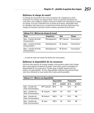 Chapitre 11 : planifier la gestion des risques 251
Définissez la charge de travail
La charge de travail fait le lien entre la matrice de compétences créée
ci-dessus et la charge sur chaque tâche. Ainsi, en partant des tâches de
votre plan, vous assignez chaque ressource et faites une estimation en effort
ou charge. À ne pas confondre avec la durée de la tâche, disponible dans
le calendrier des ressources. La durée de la tâche doit être supérieure à la
charge, de manière à pouvoir rentrer dedans, question de bon sens!
Tableau 11-6 : Matrice de charge de travail (suite)
Tâche Compétence Nom Charge
Spéc. : transfert de fonds
Fonctionnalité 1
Développement Mme Jeannot 5 heures/jour
Spéc. : transfert de fonds
Fonctionnalité 2
Développement M. Jacques 5 heures/jour
Spéc. : transfert de fonds
Fonctionnalité 3
Développement M. Dumont 5 heures/jour
… et ainsi de suite sur toutes les tâches de votre projet.
Définissez la disponibilité de vos ressources
Une fois cette matrice de charge remplie, vous pourrez saisir cette charge
dans votre logiciel de gestion de projet. Vous aurez aussi à renseigner la
disponibilité de vos ressources. Pensez donc à établir auparavant une
matrice de disponibilité : de leur disponibilité, déduisez leur productivité,
voire leur efficacité si vous voulez être le plus précis possible.
Tableau 11-7 : Matrice de disponibilité (suite)
Disponibilité Productivité
en % en jours en % en jours
Spéc. : transfert de
fonds. Fonctionnalité 1
Mme Jeannot 80 % 113 75 % 85
Spéc. : transfert de
fonds. Fonctionnalité 2
M. Jacques 100 % 141 75 % 106
Spéc. : transfert de
fonds. Fonctionnalité 3
M. Dumont 100 % 141 75 % 106
Spéc. : transfert de
fonds. Fonctionnalité 1
M. Jean 100 % 141 75 % 106
 