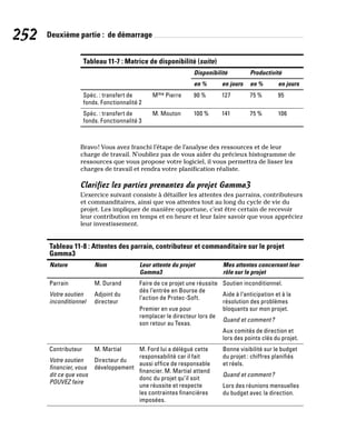 252 Deuxième partie : de démarrage
Tableau 11-7 : Matrice de disponibilité (suite)
Disponibilité Productivité
en % en jours en % en jours
Spéc. : transfert de
fonds. Fonctionnalité 2
Mme Pierre 90 % 127 75 % 95
Spéc. : transfert de
fonds. Fonctionnalité 3
M. Mouton 100 % 141 75 % 106
Bravo! Vous avez franchi l’étape de l’analyse des ressources et de leur
charge de travail. N’oubliez pas de vous aider du précieux histogramme de
ressources que vous propose votre logiciel, il vous permettra de lisser les
charges de travail et rendra votre planification réaliste.
Clarifiez les parties prenantes du projet Gamma3
L’exercice suivant consiste à détailler les attentes des parrains, contributeurs
et commanditaires, ainsi que vos attentes tout au long du cycle de vie du
projet. Les impliquer de manière opportune, c’est être certain de recevoir
leur contribution en temps et en heure et leur faire savoir que vous appréciez
leur investissement.
Tableau 11-8 : Attentes des parrain, contributeur et commanditaire sur le projet
Gamma3 (suite)
Nature Nom Leur attente du projet
Gamma3
Mes attentes concernant leur
rôle sur le projet
Parrain
Votre soutien
inconditionnel
M. Durand
Adjoint du
directeur
Faire de ce projet une réussite
dès l’entrée en Bourse de
l’action de Protec-Soft.
Premier en vue pour
remplacer le directeur lors de
son retour au Texas.
Soutien inconditionnel.
Aide à l’anticipation et à la
résolution des problèmes
bloquants sur mon projet.
Quand et comment?
Aux comités de direction et
lors des points clés du projet.
Contributeur
Votre soutien
financier, vous
dit ce que vous
POUVEZ faire
M. Martial
Directeur du
développement
M. Ford lui a délégué cette
responsabilité car il fait
aussi office de responsable
financier. M. Martial attend
donc du projet qu’il soit
une réussite et respecte
les contraintes financières
imposées.
Bonne visibilité sur le budget
du projet : chiffres planifiés
et réels.
Quand et comment?
Lors des réunions mensuelles
du budget avec la direction.
 