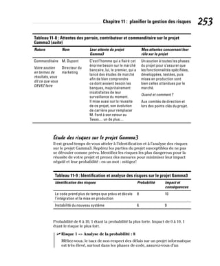 Chapitre 11 : planifier la gestion des risques 253
Tableau 11-8 : Attentes des parrain, contributeur et commanditaire sur le projet
Gamma3 (suite)
Nature Nom Leur attente du projet
Gamma3
Mes attentes concernant leur
rôle sur le projet
Commanditaire
Votre soutien
en termes de
résultats, vous
dit ce que vous
DEVEZ faire
M. Dupont
Directeur du
marketing
C’est l’homme qui a flairé cet
énorme besoin sur le marché
bancaire, lui, le premier, qui a
lancé des études de marché
afin de bien comprendre
ce dont avaient besoin les
banques, majoritairement
insatisfaites de leur
surveillance du moment.
Il mise aussi sur la réussite
de ce projet, son évolution
de carrière pour remplacer
M. Ford à son retour au
Texas… un de plus…
Un soutien à toutes les phases
du projet pour s’assurer que
les fonctionnalités spécifiées,
développées, testées, puis
mises en production sont
bien celles attendues par le
marché.
Quand et comment?
Aux comités de direction et
lors des points clés du projet.
Étude des risques sur le projet Gamma3
Il est grand temps de vous atteler à l’identification et à l’analyse des risques
sur le projet Gamma3. Repérez les parties du projet susceptibles de ne pas
se dérouler comme prévu. Identifiez les risques les plus dangereux pour la
réussite de votre projet et prenez des mesures pour minimiser leur impact
négatif et leur probabilité : en un mot : mitigez!
Tableau 11-9 : Identification et analyse des risques sur le projet Gamma3
Identification des risques Probabilité Impact et
conséquences
Le code prend plus de temps que prévu et décale
l’intégration et la mise en production
8 10
Instabilité du nouveau système 6 9
Probabilité de 0 à 10, 1 étant la probabilité la plus forte. Impact de 0 à 10, 1
étant le risque le plus fort.
✓
✓ Risque 1 = Analyse de la probabilité : 8
Méfiez-vous, le taux de non-respect des délais sur un projet informatique
est très élevé, surtout dans les phases de code, assurez-vous d’un
 