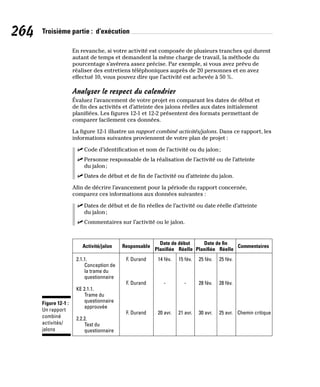 264 Troisième partie : d’exécution
En revanche, si votre activité est composée de plusieurs tranches qui durent
autant de temps et demandent la même charge de travail, la méthode du
pourcentage s’avérera assez précise. Par exemple, si vous avez prévu de
réaliser des entretiens téléphoniques auprès de 20 personnes et en avez
effectué 10, vous pouvez dire que l’activité est achevée à 50 %.
Analyser le respect du calendrier
Évaluez l’avancement de votre projet en comparant les dates de début et
de fin des activités et d’atteinte des jalons réelles aux dates initialement
planifiées. Les figures 12-1 et 12-2 présentent des formats permettant de
comparer facilement ces données.
La figure 12-1 illustre un rapport combiné activités/jalons. Dans ce rapport, les
informations suivantes proviennent de votre plan de projet :
✓
✓ Code d’identification et nom de l’activité ou du jalon;
✓
✓ Personne responsable de la réalisation de l’activité ou de l’atteinte
du jalon;
✓
✓ Dates de début et de fin de l’activité ou d’atteinte du jalon.
Afin de décrire l’avancement pour la période du rapport concernée,
comparez ces informations aux données suivantes :
✓
✓ Dates de début et de fin réelles de l’activité ou date réelle d’atteinte
du jalon;
✓
✓ Commentaires sur l’activité ou le jalon.
Activité/jalon Responsable
2.1.1.
Conception de
la trame du
questionnaire
KE 2.1.1.
Trame du
questionnaire
approuvée
2.2.2.
Test du
questionnaire
F. Durand
F. Durand
F. Durand
Date de début
Planifiée Réelle
14 fév.
-
20 avr.
Commentaires
15 fév.
-
21 avr.
Date de fin
Planifiée Réelle
25 fév.
28 fév.
30 avr.
25 fév.
28 fév.
25 avr. Chemin critique
Figure 12-1 :
Un rapport
combiné
activités/
jalons
 