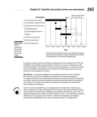 Chapitre 12 : Contrôler votre projet et suivre ses avancements 265
Conception de la trame
Rapport d’avancement
en fin de semaine 4
Activité/jalon
Conception initiale terminée
Conception finale terminée
Développement
Développement terminé
Test
Plan du test terminé
Test initial terminé
Test final terminé
2.0.
2.2.4.
2.3.6.
3.0.
3.4.
4.0.
4.1.4.
4.3.6.
4.6.7.
La fin de la partie grisée de la barre correspond à la date à
laquelle vous aviez prévu d’achever la tranche de l’activité
correspondante au moment de la planification.
Semaine
1
Semaine
2
Semaine
3
Semaine
4
Semaine
5
Semaine
6
Semaine
7
Semaine
8
Date
Figure 12-2 :
Un dia-
gramme de
Gantt reflé-
tant l’avan-
cement du
projet.
Le moyen le plus judicieux d’évaluer l’avancement d’un élément de l’OTP est
d’indiquer les livrables intermédiaires achevés à ce jour. Le diagramme de
Gantt de la figure 12-2 révèle en fait qu’en fin de semaine 4, vous avez produit
tous les livrables intermédiaires de la tâche 3.0 (développement) mais que
vous avez une semaine de retard.
Remarque : vous pouvez préparer ces rapports avec le niveau de détail
de votre choix, selon les intérêts et besoins de vos parties prenantes.
Ce rapport présente les informations au bout des quatre premières semaines
du projet, mais les données détaillées utilisées pour déterminer le statut de
ces tranches de quatre semaines de travail concernaient des activités de
deux semaines maximum.
Tout le monde n’interprète pas un diagramme de Gantt de la même façon.
Nous voulions faire dire au diagramme de la figure 12-2 que la tâche 3.0 avait
une semaine de retard mais certaines personnes m’ont dit que, pour elles, le
rapport indiquait que la tâche 3.0 était achevée à 25 % car le premier segment
était grisé. Le message est le suivant : mettez une légende qui explique
clairement la signification que vous souhaitez donner au diagramme.
 