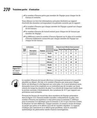270 Troisième partie : d’exécution
✓
✓ Le nombre d’heures prévu par membre de l’équipe pour chaque lot de
travaux et semaine.
Vous obtenez ou tirez les informations suivantes destinées au rapport
d’activité des données correspondant à la période couverte par le rapport :
✓
✓ Le nombre d’heures que chaque membre de l’équipe a passé sur chaque
lot de travaux;
✓
✓ Le nombre d’heures de travail restant pour chaque lot de travaux par
membre de l’équipe;
✓
✓ La différence entre le nombre d’heures figurant sur le plan et le nombre
d’heures réellement consacrées par chaque membre de l’équipe sur
chaque lot de travaux.
Code
OTP Description
Conception du
questionnaire
3.1.2. H. Cardot Planifié 130
Charge de travail effective (heures-personne)
Lot de travaux
20 40 30 30
Employé
Budget …
…
Effectif 0 10 30 20 25 …
Restant 130 120 90 70 45 …
Différence 0 +10 +20 +30 +35 …
Planifié
F. Durand 70 0 20 20 15 …
Effectif 0 0 25 10 15 …
Restant 70 70 45 35 20 …
Différence 0 0 -5 +5 +5 …
Semaine
1
Semaine
2
Semaine
3
Semaine
4
Figure 12-3 :
Un rapport
d’activité.
Le nombre d’heures de travail effectives correspond rarement à la quantité
planifiée au départ. (En fait, si le nombre d’heures par mois pour chaque
tâche est identique à celui figurant sur votre plan, et ce pour plusieurs mois,
demandez-vous si les employés ne se contentent pas de recopier sur leurs
relevés de temps les données du plan! Les relevés de temps sont traités dans
la section suivante.) Généralement, des variations de 10 % par rapport aux
prévisions sont normales.
Prenons les heures de travail des deux membres de l’équipe présentées
dans la figure 12-3. Durand semble travailler conformément au plan. Son
nombre d’heures est supérieur à celui prévu pour la semaine 2, inférieur
pour la semaine 3 et identique pour la semaine 4. En ce qui concerne Cardot,
la situation est très différente. Chaque semaine, il consacre moins de temps
au projet que prévu et le déficit s’accroît de manière régulière. Le rapport
n’indique pas clairement si ce déficit pose problème, mais le caractère
systématique du phénomène mérite d’autres investigations.
 