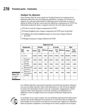 276 Troisième partie : d’exécution
Analyser les dépenses
Vous évaluez l’état de votre projet sur le plan financier en comparant les
dépenses effectives avec les dépenses planifiées. La figure 12-5 montre un
rapport de coût type présentant les dépenses pour la période en cours et
depuis le début du projet concernant les différents composants de l’OTP. Les
informations figurant dans ce rapport émanent de votre plan de projet :
✓
✓ Code et nom de chaque composant de l’OTP;
✓
✓ Fonds budgétés pour chaque composant de l’OTP pour la période;
✓
✓ Addition des fonds budgétés jusqu’à ce jour pour chaque élément
de l’OTP;
✓
✓ Budget total pour chaque élément de l’OTP.
1.1.
1.0. Total
Conditions
requises
Groupes
d’analyse
Révisions des
documents
Rapport sur
les conditons
requises
12 500 €
5 000 €
3 000 €
1 500 €
500 €
11 200 €
4 400 €
2 900 €
1 200 €
300 €
27 500 €
12 300 €
7 500 €
4 000 €
800 €
25 500 €
11 400 €
7 100 €
3 800 €
500 €
2 000 €
900 €
400 €
200 €
300 €
.
.
.
1.2.
1.3.
1.4.
Période
Rapport de coût
Titre Budget Budget Budget
Coût
réel
1 300 €
600 €
100 €
300 €
200 €
Différence Différence Fonds
restants
Coût
réel
Composants
Code
OTP
Total
À ce jour
200 000 €
45 000 €
10 000 €
5 000 €
4 000 €
174 000 €
33 600 €
2 900 €
1 200 €
3 500 €
Figure 12-5 :
Un rapport
de coût.
Les chiffres effectifs concernant la période sont tirés des données obtenues
au cours de ladite période. Dans cette illustration, le coût réel peut signifier
la valeur des demandes d’achat, bons de commande, engagements, dettes
commerciales et/ou dépenses. Les fonds restants correspondent à la
différence entre le budget total et les sommes réellement dépensées à
ce jour.
La technique de la valeur acquise est une méthode permettant de déterminer,
à partir des seules dépenses de ressources, si vous êtes dans le budget ou
hors budget et si vous êtes en retard ou en avance par rapport au calendrier.
Dans les projets complexes, la technique de la valeur acquise est un moyen
 