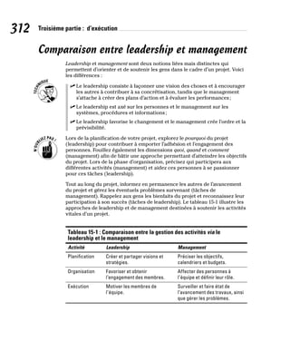 312 Troisième partie : d’exécution
Comparaison entre leadership et management
Leadership et management sont deux notions liées mais distinctes qui
permettent d’orienter et de soutenir les gens dans le cadre d’un projet. Voici
les différences :
✓
✓ Le leadership consiste à façonner une vision des choses et à encourager
les autres à contribuer à sa concrétisation, tandis que le management
s’attache à créer des plans d’action et à évaluer les performances;
✓
✓ Le leadership est axé sur les personnes et le management sur les
systèmes, procédures et informations;
✓
✓ Le leadership favorise le changement et le management crée l’ordre et la
prévisibilité.
Lors de la planification de votre projet, explorez le pourquoi du projet
(leadership) pour contribuer à emporter l’adhésion et l’engagement des
personnes. Fouillez également les dimensions quoi, quand et comment
(management) afin de bâtir une approche permettant d’atteindre les objectifs
du projet. Lors de la phase d’organisation, précisez qui participera aux
différentes activités (management) et aidez ces personnes à se passionner
pour ces tâches (leadership).
Tout au long du projet, informez en permanence les autres de l’avancement
du projet et gérez les éventuels problèmes survenant (tâches de
management). Rappelez aux gens les bienfaits du projet et reconnaissez leur
participation à son succès (tâches de leadership). Le tableau 15-1 illustre les
approches de leadership et de management destinées à soutenir les activités
vitales d’un projet.
Tableau 15-1 : Comparaison entre la gestion des activités via le
leadership et le management (suite)
Activité Leadership Management
Planification Créer et partager visions et
stratégies.
Préciser les objectifs,
calendriers et budgets.
Organisation Favoriser et obtenir
l’engagement des membres.
Affecter des personnes à
l’équipe et définir leur rôle.
Exécution Motiver les membres de
l’équipe.
Surveiller et faire état de
l’avancement des travaux, ainsi
que gérer les problèmes.
 