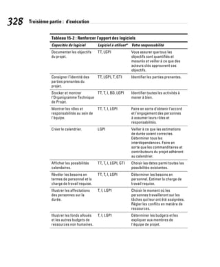 328 Troisième partie : d’exécution
Tableau 15-2 : Renforcer l’apport des logiciels (suite)
Capacités du logiciel Logiciel à utiliser* Votre responsabilité
Documenter les objectifs
du projet.
TT, LGPI Vous assurer que tous les
objectifs sont quantifiés et
mesurés et veiller à ce que des
acteurs clés approuvent ces
objectifs.
Consigner l’identité des
parties prenantes du
projet.
TT, LGPI, T, GTI Identifier les parties prenantes.
Stocker et montrer
l’Organigramme Technique
de Projet.
TT, T, I, BD, LGPI Identifier toutes les activités à
mener à bien.
Montrer les rôles et
responsabilités au sein de
l’équipe.
TT, T, I, LGPI Faire en sorte d’obtenir l’accord
et l’engagement des personnes
à assumer leurs rôles et
responsabilités.
Créer le calendrier. LGPI Veiller à ce que les estimations
de durée soient correctes.
Déterminer tous les
interdépendances. Faire en
sorte que les commanditaires et
contributeurs du projet adhèrent
au calendrier.
Afficher les possibilités
calendaires.
TT, T, I, LGPI, GTI Choisir les dates parmi toutes les
possibilités existantes.
Révéler les besoins en
termes de personnel et la
charge de travail requise.
TT, T, I, LGPI Déterminer les besoins en
personnel. Estimer la charge de
travail requise.
Illustrer les affectations
des personnes sur la
durée.
T, I, LGPI Choisir le moment où les
personnes travailleront sur les
tâches qui leur ont été assignées.
Régler les conflits en matière de
ressources.
Illustrer les fonds alloués
et les autres budgets de
ressources non humaines.
T, I, LGPI Déterminer les budgets et les
expliquer aux membres de
l’équipe de projet.
 