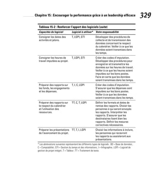 Chapitre 15 : Encourager la performance grâce à un leadership efficace 329
Tableau 15-2 : Renforcer l’apport des logiciels (suite)
Capacités du logiciel Logiciel à utiliser* Votre responsabilité
Consigner les dates des
activités et jalons.
T, LGPI, GTI Développer des procédures de
collecte et de transmission des
données concernant le respect
du calendrier. Veiller à ce que les
données soient transmises dans
les temps.
Consigner les heures de
travail imputées au projet.
T, LGPI, GTI Créer des codes d’imputation.
Développer des procédures pour
enregistrer et transmettre les
données sur les heures de travail.
Veiller à ce que les heures soient
imputées sur les bons postes.
Faire en sorte que les données
soient transmises dans les temps.
Préparer des rapports sur
les fonds, les engagements
et les dépenses.
T, I, C, LGPI Créer des codes d’imputation.
S’assurer que les dépenses sont
imputées sur les bons postes.
Veiller à ce que les données
soient transmises dans les temps.
Préparer des rapports sur
le respect du calendrier
et l’utilisation des
ressources.
TT, C, T, LGPI Définir les formats et dates de
remise des rapports. Choisir les
personnes à qui seront envoyés
les rapports. Interpréter les
rapports. S’assurer que les
destinataires lisent bien les
rapports. Définir les mesures
correctives nécessaires.
Préparer les présentations
de l’avancement du projet.
TT, T, I, LGPI Choisir les informations à inclure,
les personnes qui recevront
les rapports ou assisteront aux
présentations.
* Les abréviations suivantes représentent les différents types de logiciels : BD = Base de données;
C = Comptabilité; GTI = Gestion du temps et des informations; I = Infographie; LGPI = Logiciel de
gestion de projet intégré; T = Tableur; TT = Traitement de texte.
 
