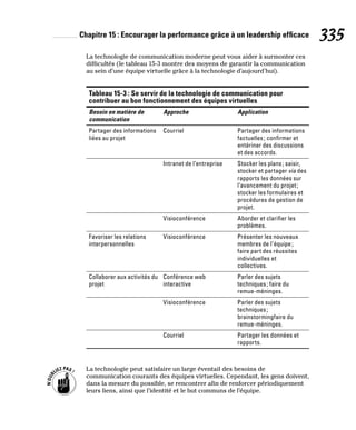 Chapitre 15 : Encourager la performance grâce à un leadership efficace 335
La technologie de communication moderne peut vous aider à surmonter ces
difficultés (le tableau 15-3 montre des moyens de garantir la communication
au sein d’une équipe virtuelle grâce à la technologie d’aujourd’hui).
Tableau 15-3 : Se servir de la technologie de communication pour
contribuer au bon fonctionnement des équipes virtuelles (suite)
Besoin en matière de
communication
Approche Application
Partager des informations
liées au projet
Courriel Partager des informations
factuelles; confirmer et
entériner des discussions
et des accords.
Intranet de l’entreprise Stocker les plans; saisir,
stocker et partager via des
rapports les données sur
l’avancement du projet;
stocker les formulaires et
procédures de gestion de
projet.
Visioconférence Aborder et clarifier les
problèmes.
Favoriser les relations
interpersonnelles
Visioconférence Présenter les nouveaux
membres de l’équipe;
faire part des réussites
individuelles et
collectives.
Collaborer aux activités du
projet
Conférence web
interactive
Parler des sujets
techniques; faire du
remue-méninges.
Visioconférence Parler des sujets
techniques;
brainstormingfaire du
remue-méninges.
Courriel Partager les données et
rapports.
La technologie peut satisfaire un large éventail des besoins de
communication courants des équipes virtuelles. Cependant, les gens doivent,
dans la mesure du possible, se rencontrer afin de renforcer périodiquement
leurs liens, ainsi que l’identité et le but communs de l’équipe.
 