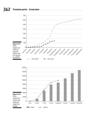 342 Troisième partie : d’exécution
0
1000
2000
3000
4000
5000
6000
7000
6
j
u
i
n
2
0
1
1
2
0
j
u
i
n
2
0
1
1
4
j
u
i
l
l
e
t
2
0
1
1
1
8
j
u
i
l
l
e
t
2
0
1
1
1
5
a
o
û
t
2
0
1
1
1
e
r
a
o
û
t
2
0
1
1
2
9
a
o
û
t
2
0
1
1
1
2
s
e
p
t
e
m
b
r
e
2
0
1
1
2
6
s
e
p
t
e
m
b
r
e
2
0
1
1
1
0
o
c
t
o
b
r
e
2
0
1
1
7
n
o
v
e
m
b
r
e
2
0
1
1
2
1
n
o
v
e
m
b
r
e
2
0
1
1
5
d
é
c
e
m
b
r
e
2
0
1
1
2
4
o
c
t
o
b
r
e
2
0
1
1
Effort planifié Effort actuel
Figure 15-2 :
Votre
rapport sur
l’avance-
ment de
l’effort réel
par rapport
au planifié.
0
20000
40000
60000
80000
100000
120000
140000
160000
6 juin 4 juillet 1er
août 27 août 5 septembre 3 octobre 7 novembre 5 décembre
Dépense
Budget
Figure 15-3 :
Votre
rapport sur
le suivi des
coûts par
rapport au
budget.
 