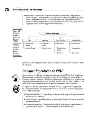 78 Deuxième partie : de démarrage
✓
✓ La figure 6-3 définit les activités suivantes comme des catégories de
niveau 2 : plans des architectes, maquette, construction et inauguration.
Cette catégorisation est un WBS dans la mesure où elle propose une
vision du déroulement et de l’enchaînement du travail à réaliser lors de
ce projet de réalisation de piscine municipale.
Figure 6-3 :
Mode de
catégori-
sation des
activités
(WBS)
concernant
l’OTP du
projet de
création
d’une
piscine
municipale.
Version de
travail
Plan
Version finale
Version de
travail
Version finale
Maquette
Fondations
Construction
Finitions Ouverture
Construction
du site
Préparation
Inauguration
Inauguration
Piscine municipale
Les deux OTP comprennent les mêmes composants de dernier niveau ou lots
de travaux.
Désigner les entrées de l’OTP
À mesure que la taille de votre projet augmente, son OTP devient de plus en
plus complexe. Il est alors facile de perdre de vue le lien entre une tâche et
les autres parties du projet. Malheureusement, ce problème peut générer une
mauvaise coordination entre les efforts à fournir pour certaines tâches et un
manque d’implication des personnes responsables de leur exécution.
La figure 6-4 illustre un mode de désignation des composants qui permet
de voir facilement les liens qui existent entre eux et leur position respective
dans l’OTP du projet :
✓
✓ Le premier chiffre (1) identificateur du niveau 1, indique le projet auquel
appartient cet élément;
✓
✓ Le deuxième chiffre (5) indique le composant de niveau 2 dans lequel se
situe cet élément;
✓
✓ Le troisième chiffre (7) indique le composant de niveau 3 situé sous le
composant de niveau 2 (1.5) dans lequel se situe cet élément;
 