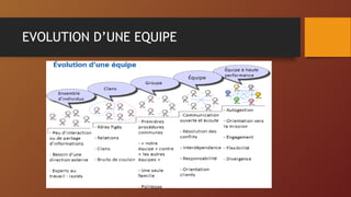 EVOLUTION D’UNE EQUIPE
 