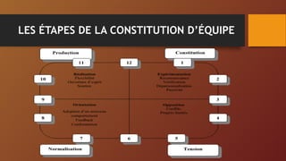 LES ÉTAPES DE LA CONSTITUTION D’ÉQUIPE
 