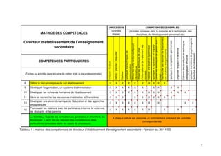 7
(Tableau 1 : matrice des compétences de directeur d’établissement d’enseignement secondaire – Version au 30/11/03)
6 Définir le plan stratégique de son établissement X X X X X X X X X X
9 Développer l'organisation, un système d'administration X X X X X X X X X X
10 Développer les richesses humaines de l'établissement X X X X X X X X X X X X
11 Gérer et rechercher les ressources matérielles et financières X X X X X X X X X X
13
Développer une vision dynamique de l'éducation et des approches
pédagogiques
X X X X X X X X X X
15
Promouvoir les relations avec les partenaires internes et externes,
les étudiants et les parents
X X X X X X X X X X
Le formateur regarde les compétences générales et cherche à les
développer à partir de cas relevant des compétences dites
particulières (précisées dans les cases du processus).
Utiliserlesoutilsdebureautiqueet
informatiques
(Tâches ou activités dans le cadre du métier et de la vie professionnelle)
COMPETENCES GENERALESPROCESSUS
MATRICE DES COMPETENCES
Directeur d’établissement de l’enseignement
secondaire
COMPETENCES PARTICULIERES
Analyser/Evaluer
Définir/planifier/réajuster
Utiliserlestechniquesdeprise
d'informationetdetraitementdes
données
(grandes
étapes)
Réaliser
(Activités connexes dans le domaine de la technologie, des
disciplines, du développement personnel, etc)
A chaque cellule est associée un commentaire précisant les activités
correspondantes
Réaliseruneanalysesystémique
Rechercherdessourcesdefinancement,
dessoutiens,despartneaires
Organiserl'espaceetletemps
Appliquerlesnotionsdepsychologiede
l'enfantetdel'adolescent
Elaborerdesstratégiesettechniques
pédagogiquesefficaces
Utiliserlestechniquesdegestiond'un
projet
Appliquerlalégislationenvigueur
Appliquerlacomptabilitépatrimoniale
Appliquerlestechniquesde
communication
 
