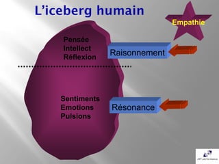 Empathie

Pensée
Intellect
Réflexion
             Raisonnement




Sentiments
Emotions     Résonance
Pulsions
 