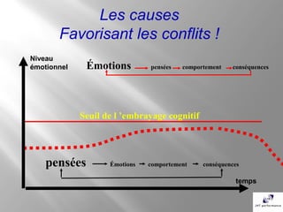 Les causes
       Favorisant les conflits !
Niveau
émotionnel    Émotions         pensées   comportement   conséquences




             Seuil de l ’embrayage cognitif




    pensées         Émotions   comportement    conséquences

                                                         temps
 
