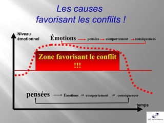 Les causes
        favorisant les conflits !
Niveau
émotionnel    Émotions       pensées   comportement   conséquences




         Zone favorisant le conflit
                    !!!


    pensées       Émotions   comportement    conséquences

                                                       temps
 