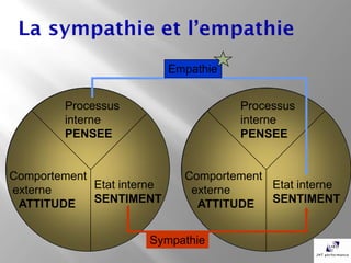 Empathie


         Processus                     Processus
         interne                       interne
         PENSEE                        PENSEE


Comportement                  Comportement
externe      Etat interne      externe     Etat interne
 ATTITUDE    SENTIMENT          ATTITUDE   SENTIMENT


                       Sympathie
 
