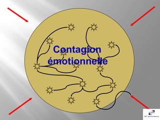 Contagion
émotionnelle
 
